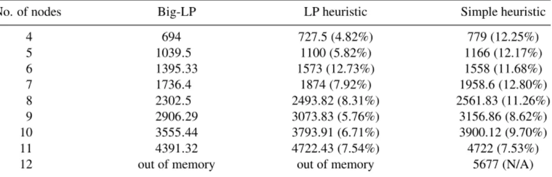 Table 3 gives an approximate count of the time taken by the processor to produce a solution