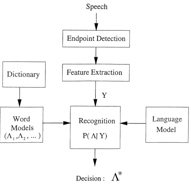Figure  2.1;  The  speech  recognition  system