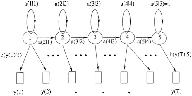Figure  2..3:  A  five-state  left  to  right  HMM  model  with  the  feature  vectors  ciach  l)eing gcmerated  by  one  state