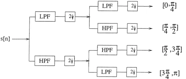 Figure  3.2:  A  two  stage  tree  structure  subband  decomposition  design