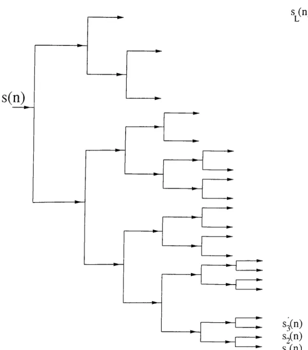 Figure  3.4:  The  tree  structure  sub-band  decomposition
