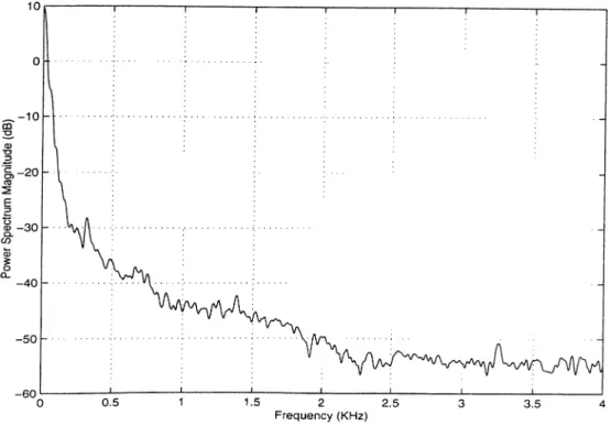Figure  4.1:  Power  Spectrum  Density  of the  car  noise  signal