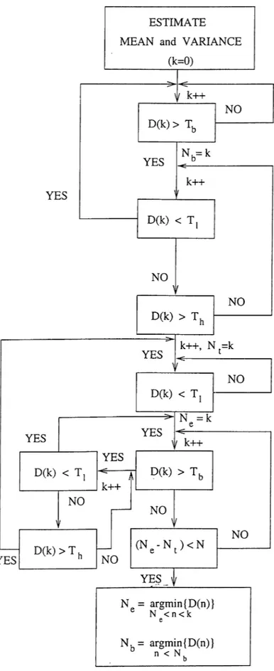 Figure  2.2.  Flow  chart  of the end  point  detection  algorithm.
