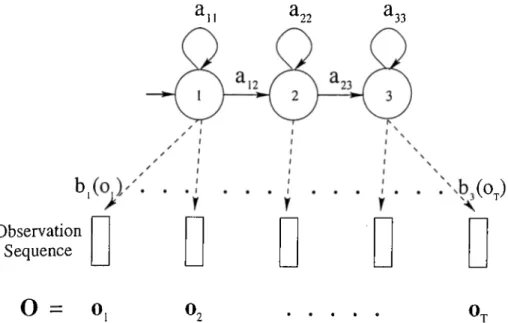 Figure 3.1.  A  three-state left to right HMM model with the observation vectors  each  being  generated  by  one  state  (state  1  I’epresents  the  start  state).