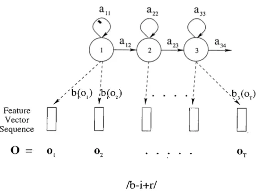 Figure  4.1.  Example  HMM  model for  the  triphone  /b -i+ r/.