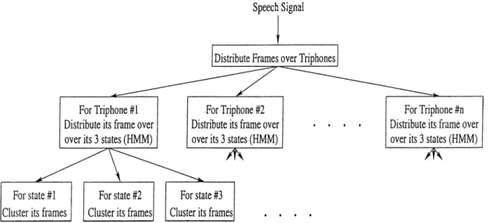 Figure  5.3.  Distribution  of feature  vectors  on  to  the  states.