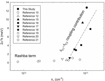FIG. 7. Sheet carrier density dependent zero-field spin splitting energy val- val-ues using data listed in Table I
