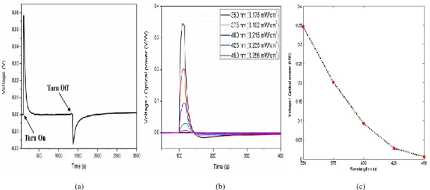 Fig. 2. (a) Changes in the voltage buildup via switching the light on and off at 350 nm (0.153 mW) (b) sensitivity of LS-NS operating at  different wavelengths with different intensities (c) maximum sensitivity of the LS-NS as a function of operating wavel