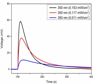 Fig. 8. Variation of voltage buildup with time for different illumination intensity levels