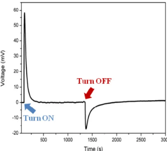 Fig. 3. Changes in the voltage buildup in time via switching the incident light on and off (with  0.153 mW/cm 2  at 350 nm), marked with respective blue and red arrows