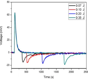 Fig. 4. Effect of photocharge trapping inside the NCs as the incident light shines continuously  on the nanocrystals skin for different periods of time at 350 nm (0.175 mW/cm 2 )