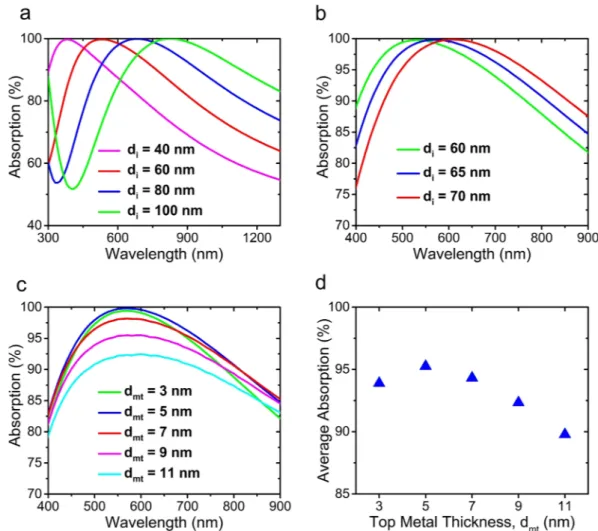 Figure 4.  Calculated absorption spectrum of MIM structure for the different values of d i  with (a) 20 nm steps  and, (b) 5 nm steps, while Mn is assumed as the metal and the top layer thickness is d mt  = 5 nm, (c) calculated  absorption spectrum of MIM 