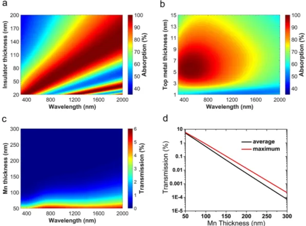 Figure 5. (a) Calculated absorption of MIM structure versus the wavelength and different values of d i ,  assuming Mn as the metal with d mt  = 5 nm and Al 2 O 3  as the dielectric, (b) same as (a) but for different values of  d mt  and with d i  = 65 nm, 