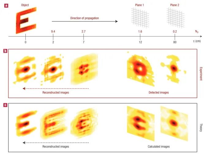 Figure 4 Non-interferometric lensless imaging using two ﬁbre webs. a, An object (letter ‘E’) is illuminated with a laser beam (the image of the object is captured with a Vidicon camera) and the propagating diffracted ﬁeld amplitude is obtained at two diffe