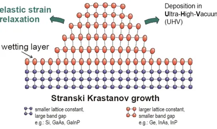 Figure 1.1: The formation of islands in SK mode. The figure is taken from ”Self- ”Self-assembling quantum dots for optoelectronic devices on Si and GaAs”, K