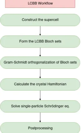 Figure 2.1: Workflow of LCBB method to calculate atomistic electronic structure of a nanostructure.