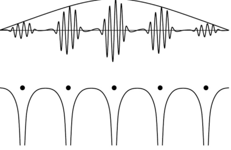 Figure 3.1: Due to the ionic potential of the atomic sites (below part), the wave function wiggles (upper part)