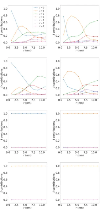 Figure 3.4: The orbital angular momentum compositions of the envelope func- func-tions of the four valence states (first four figures) with the highest energies and four conduction states (last four) with the lowest energies of spherical In 0.25 Ga 0.75 As