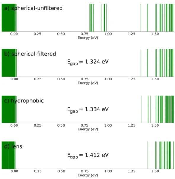 Figure 4.1: Energy levels of an electron in (a, b) spherical, (c) hydrophobic and (d) lens shaped In 0.25 Ga 0.75 As/GaAs SAQD