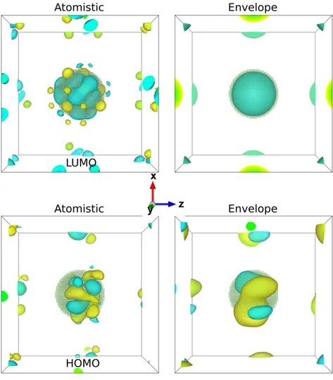 Figure 4.2: Atomistic wave functions and their extracted envelopes for HOMO and LUMO of the spherical In 0.25 Ga 0.75 As/GaAs SAQD