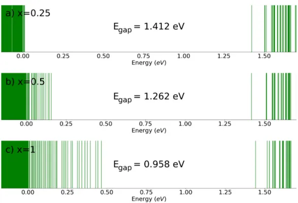 Figure 4.5: Energy levels of an electron in lens shaped In x Ga x−1 As SAQDs for (a) x = 0.25, (b) x = 0.5 and (c) x = 1.