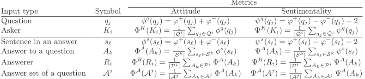 Table 2: The formulas used for computing the attitude and sentimentality metrics Metrics