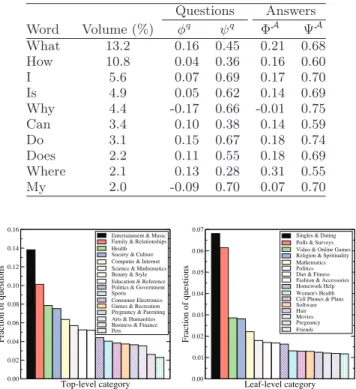 Table 4: Attitude and sentimentality for the most popular question starting words