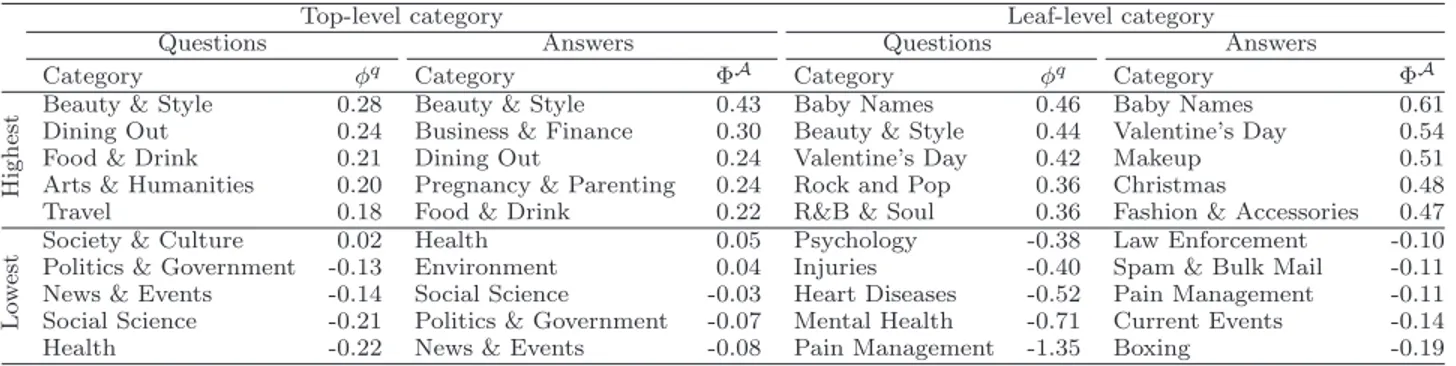 Table 5: Highest and lowest attitude values for top-level and leaf-level categories