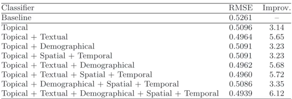 Table 9: Feature importance