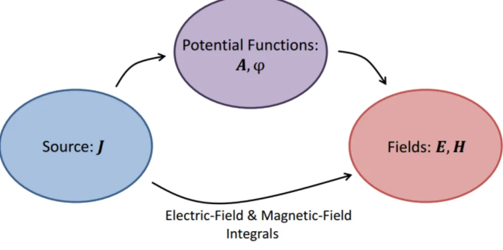 Figure 2.3: Electric and magnetic fields can be obtained directly, i.e., without using any auxiliary fields, with the electric-field and the magnetic-field integrals, respectively.