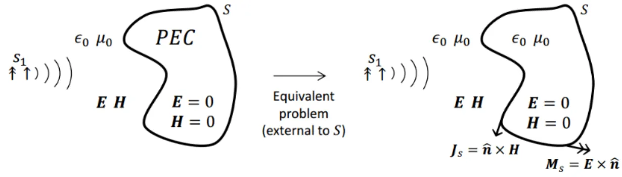 Figure 2.10: An equivalent problem for PEC object is formulated using the surface equivalence principle.