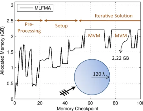 Figure 3.1: Memory history of the solution of a scattering problem.