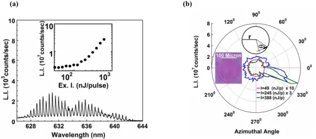 Figure 2. Same as in Fig. 1 but for a microdisk with diameter D = 155 µm having a line defect of 2 µm x 20 µm,  with θ = 60 0  (see top inset)