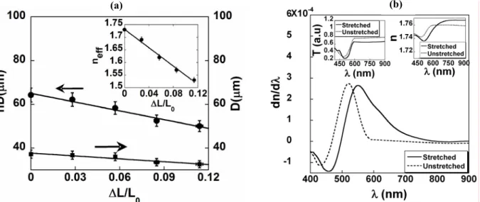 Figure 4. (a) The stress-induced change in the laser parameter n eff D  (circles; left scale) obtained from the  analysis of the emission spectra of Fig