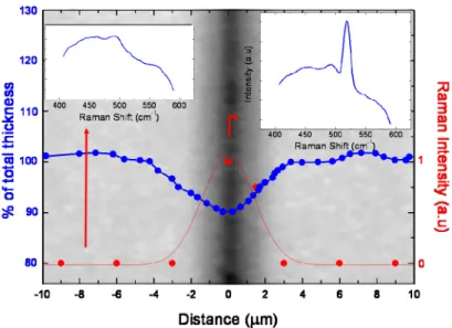 Fig. 1. Optical microscope image of a laser scanned line on a SRO thin film on quartz substrate  with the surface depth profile data and normalized Raman peak intensity of selected spots  superimposed (the red curve is a guide for the eye)