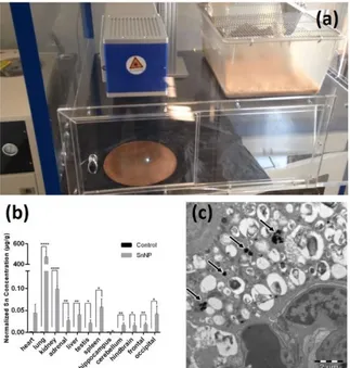 Figure  1:  (a) Laser  material  processing setup and real time  exposure  system, (b) ICP-MS  results of SnNP  distribution in various organs, (c) Representative TEM image of lung sample from SnNP exposed rat