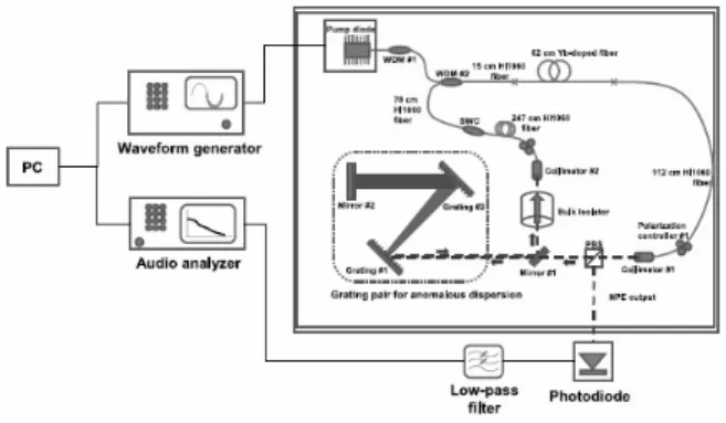 Fig. 1. Experimental setup for MTF mesearment