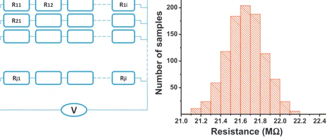 Fig. 7. Simple circuit model of Au-NPs thin ﬁlm and histogram of number of samples vs