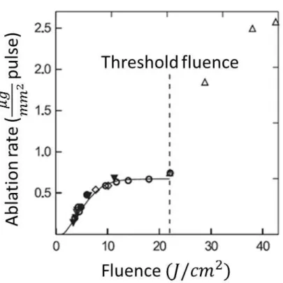 Figure  2-3  Ablation  rate  per  pulse  versus  laser  fluence  graph  of  the  graphite
