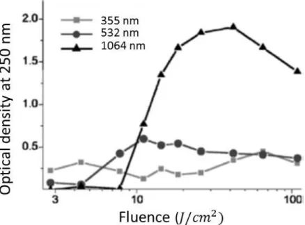 Figure  2-8  Ablation  yield  versus  laser  fluence  at  different  wavelength  which  is  measured  by  the  optical  density  at  250  nm  of  platinum  colloidal  solution