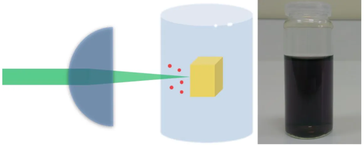 Figure  2-10  Schematic  presentation  of  laser  ablation  in  liquids  and  obtained  Au-NP  colloidal solution
