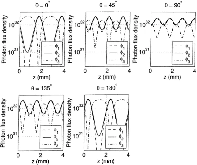 Figure  2.2:  Change  in  photon  flux  densities  for  various  phase  angles.