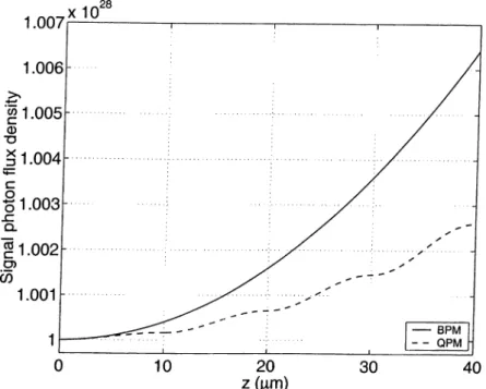 Figure  3.2:  A  phase-matched  parametric  amplification  using  BPM  and  QPM.  First  4  cycles  of quasi-phase-matched  interaction  is  shown.