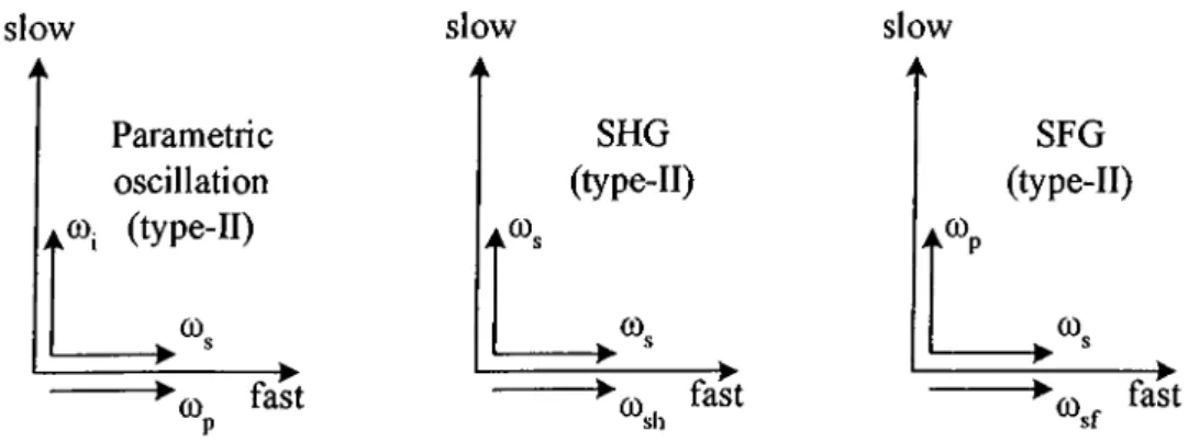 Figure  4.4:  Phase  matching configurations  of the  pump  (p),  the  signal  (s),  and  the  idler  (i)  for  parametric  oscillation,  the  signal  and  the  second-harmonic  (sh)  for  SHG  and  the  pump  the  signal,  and  the  sum-frequency  (sf)  f