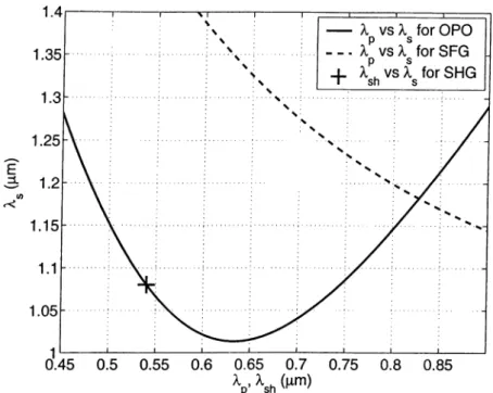 Figure  4.5:  The  phase  matching  curves  of the  pump  (p)  versus  signal  (s)  for  OPO,  the  pump  versus  signal  for  SFG  and  the  second-harmonic  (sh)  versus  signal  for  SHG.