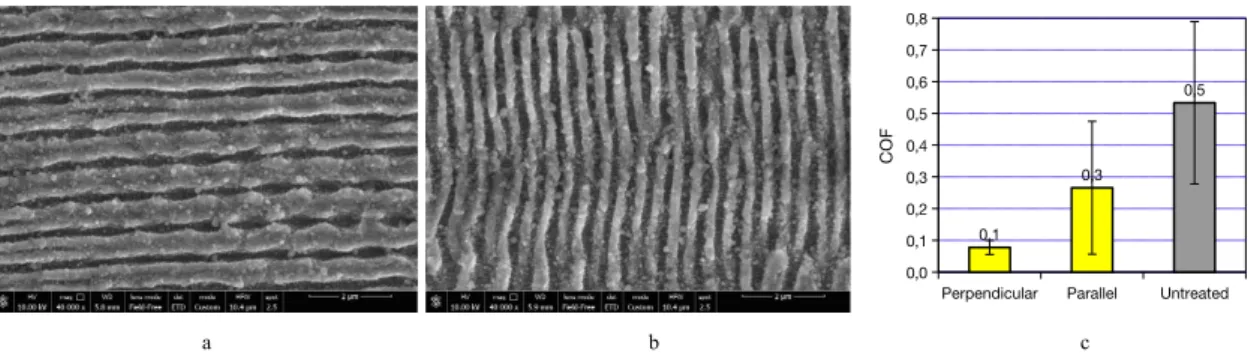 Fig. 1  NLL structures with perpendicular (a) and parallel (b) direction relative to the scanning direction; (c) dependence of coefficient of  friction on treated (parallel and perpendicular relative to the scanning direction) and untreated surfaces for dr