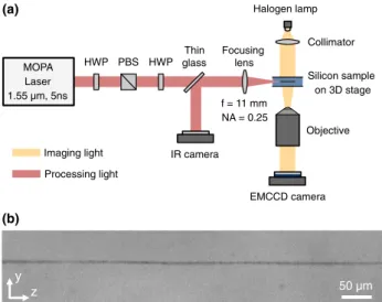 Fig. 1. (a) Pulsed laser that operates at 1.55 μm, along with an infra- infra-red (IR) imaging system form the experimental setup
