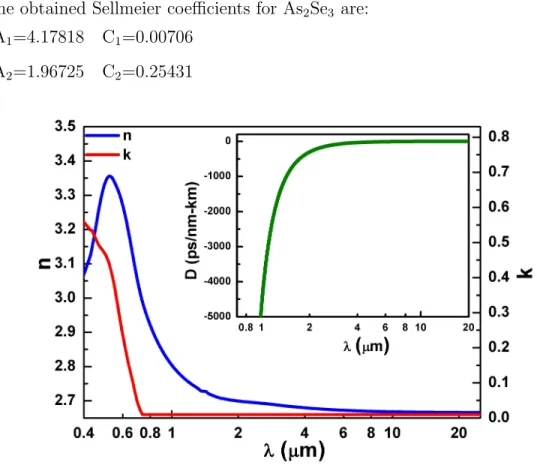 Figure 3.4: The measured refractive index, extinction coefficient and the calcu- calcu-lated material dispersion for As 2 Se 3 .