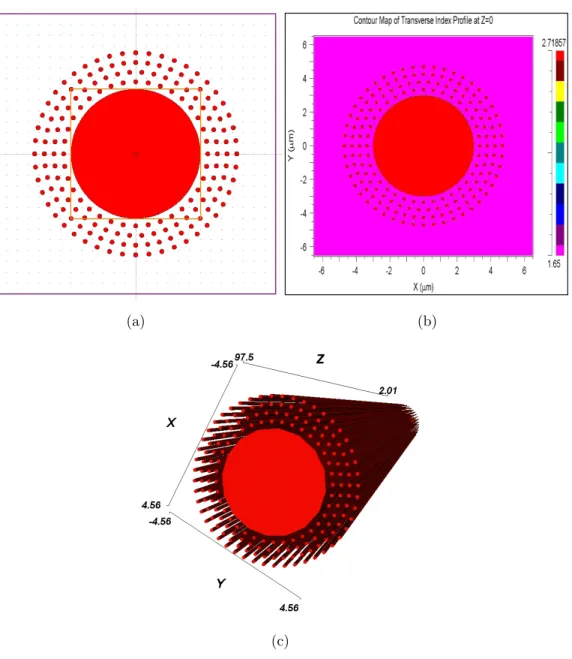 Figure 3.6: (a) The fiber created in RSoft CAD Environment T M for effective re- re-fractive index calculation