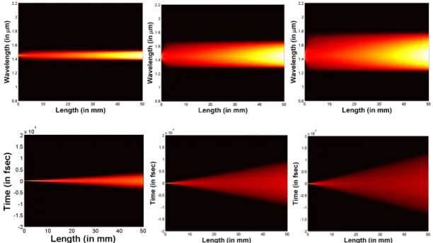 Figure 3.10: Simulation results for peak powers of 835 W (a), 8350 W (b) and 16700 W (c).